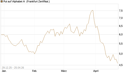 Put auf Alphabet A [BNP Paribas Emissions- und Handelsges.] Chart