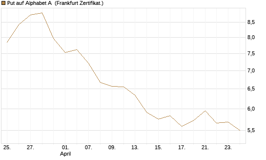 Put auf Alphabet A [BNP Paribas Emissions- und Handelsges.] Chart
