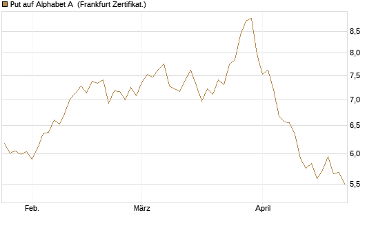 Put auf Alphabet A [BNP Paribas Emissions- und Handelsges.] Chart