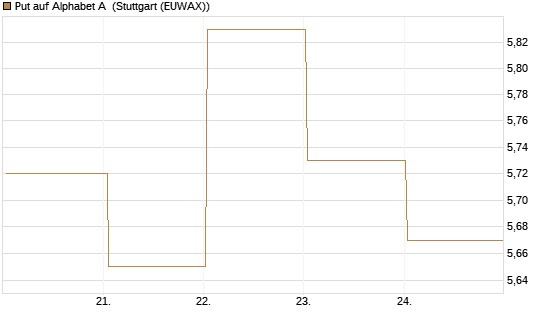 Put auf Alphabet A [BNP Paribas Emissions- und Handelsges.] Chart