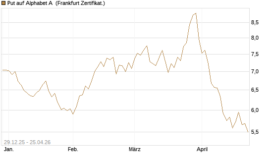 Put auf Alphabet A [BNP Paribas Emissions- und Handelsges.] Chart
