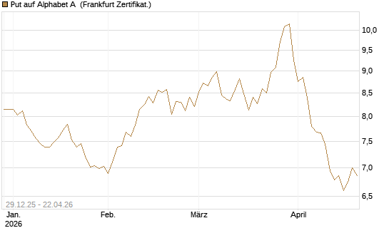 Put auf Alphabet A [BNP Paribas Emissions- und Handelsges.] Chart