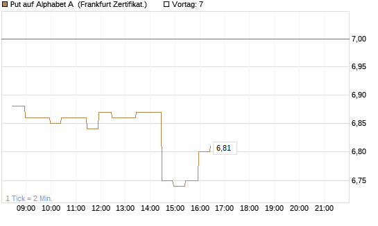 Put auf Alphabet A [BNP Paribas Emissions- und Handelsges.] Chart