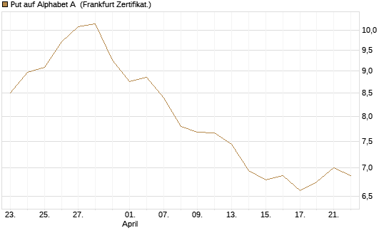 Put auf Alphabet A [BNP Paribas Emissions- und Handelsges.] Chart
