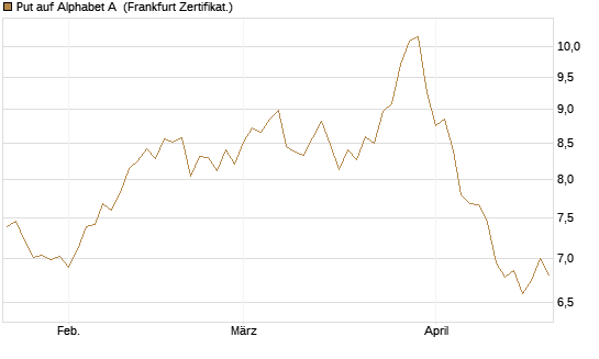 Put auf Alphabet A [BNP Paribas Emissions- und Handelsges.] Chart