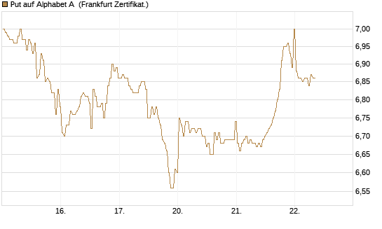 Put auf Alphabet A [BNP Paribas Emissions- und Handelsges.] Chart