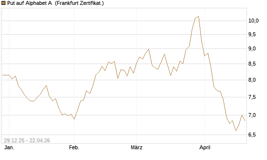 Put auf Alphabet A [BNP Paribas Emissions- und Handelsges.] Chart