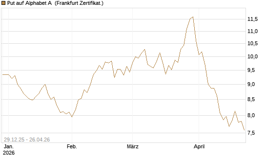 Put auf Alphabet A [BNP Paribas Emissions- und Handelsges.] Chart