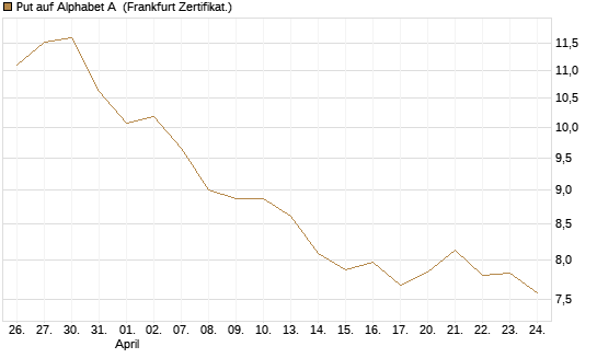 Put auf Alphabet A [BNP Paribas Emissions- und Handelsges.] Chart