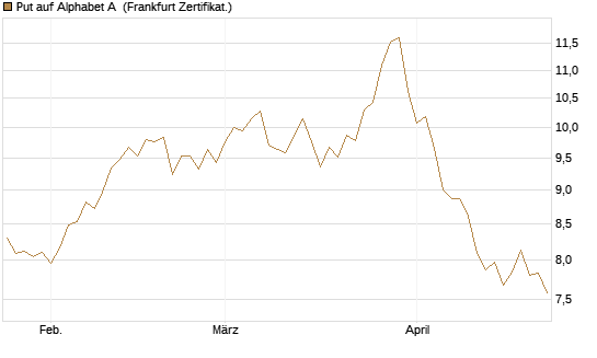 Put auf Alphabet A [BNP Paribas Emissions- und Handelsges.] Chart