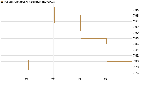 Put auf Alphabet A [BNP Paribas Emissions- und Handelsges.] Chart