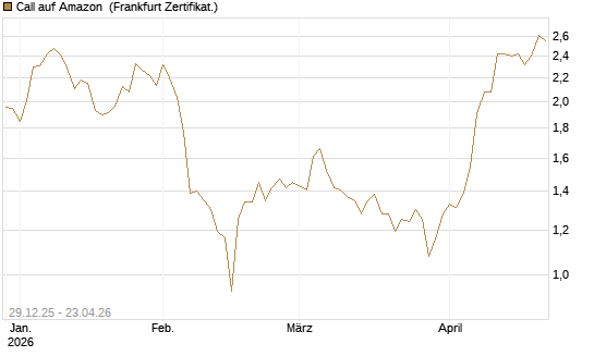 Call auf Amazon [BNP Paribas Emissions- und Handelsges.] Chart