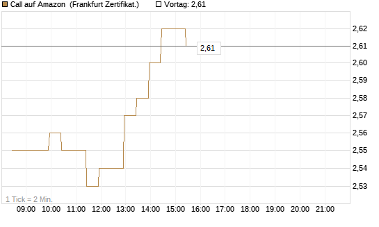 Call auf Amazon [BNP Paribas Emissions- und Handelsges.] Chart