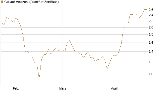 Call auf Amazon [BNP Paribas Emissions- und Handelsges.] Chart