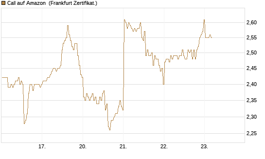 Call auf Amazon [BNP Paribas Emissions- und Handelsges.] Chart