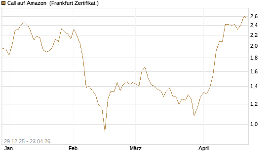 Call auf Amazon [BNP Paribas Emissions- und Handelsges.] Chart