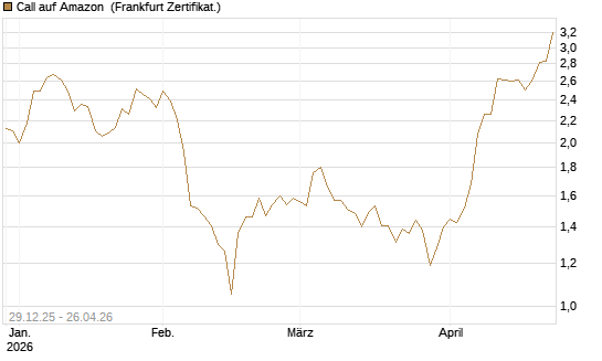 Call auf Amazon [BNP Paribas Emissions- und Handelsges.] Chart