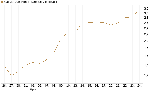 Call auf Amazon [BNP Paribas Emissions- und Handelsges.] Chart