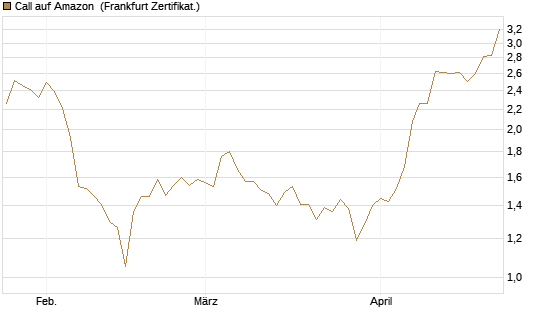 Call auf Amazon [BNP Paribas Emissions- und Handelsges.] Chart