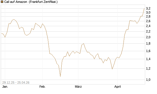 Call auf Amazon [BNP Paribas Emissions- und Handelsges.] Chart