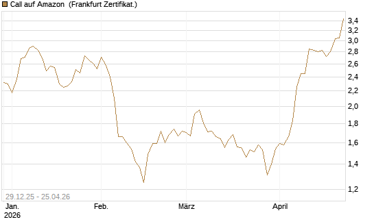 Call auf Amazon [BNP Paribas Emissions- und Handelsges.] Chart