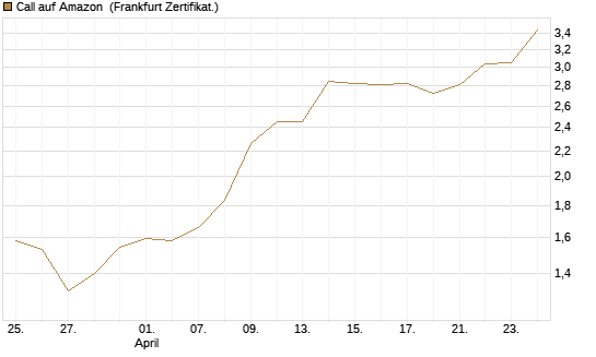 Call auf Amazon [BNP Paribas Emissions- und Handelsges.] Chart