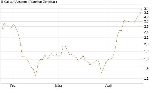 Call auf Amazon [BNP Paribas Emissions- und Handelsges.] Chart