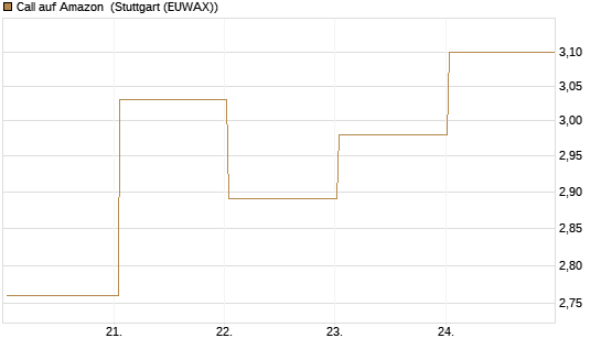 Call auf Amazon [BNP Paribas Emissions- und Handelsges.] Chart