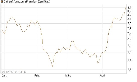 Call auf Amazon [BNP Paribas Emissions- und Handelsges.] Chart