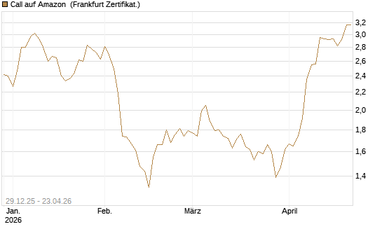 Call auf Amazon [BNP Paribas Emissions- und Handelsges.] Chart