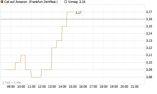 Call auf Amazon [BNP Paribas Emissions- und Handelsges.] Chart