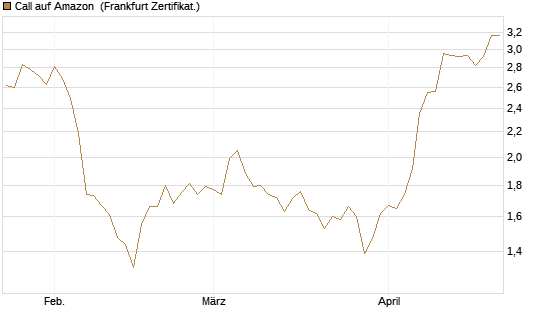Call auf Amazon [BNP Paribas Emissions- und Handelsges.] Chart