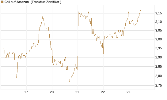 Call auf Amazon [BNP Paribas Emissions- und Handelsges.] Chart