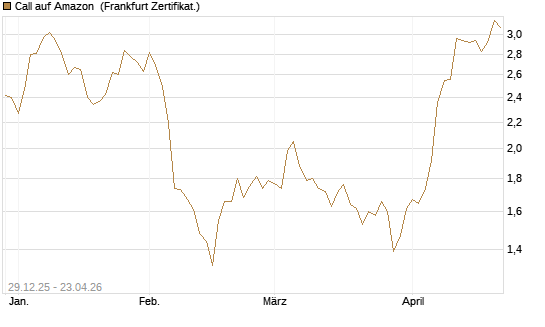Call auf Amazon [BNP Paribas Emissions- und Handelsges.] Chart