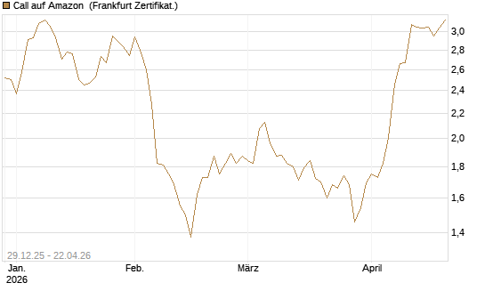 Call auf Amazon [BNP Paribas Emissions- und Handelsges.] Chart