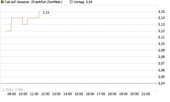 Call auf Amazon [BNP Paribas Emissions- und Handelsges.] Chart