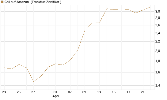 Call auf Amazon [BNP Paribas Emissions- und Handelsges.] Chart
