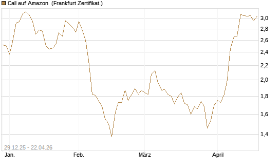 Call auf Amazon [BNP Paribas Emissions- und Handelsges.] Chart