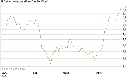 Call auf Amazon [BNP Paribas Emissions- und Handelsges.] Chart