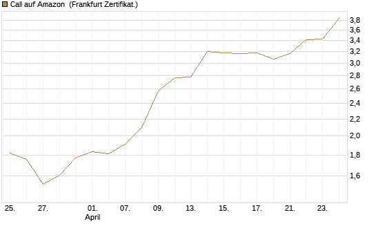 Call auf Amazon [BNP Paribas Emissions- und Handelsges.] Chart