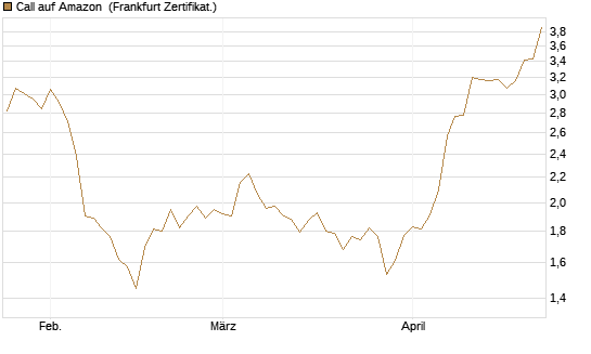 Call auf Amazon [BNP Paribas Emissions- und Handelsges.] Chart