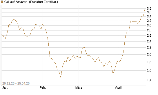 Call auf Amazon [BNP Paribas Emissions- und Handelsges.] Chart