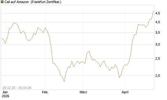 Call auf Amazon [BNP Paribas Emissions- und Handelsges.] Chart