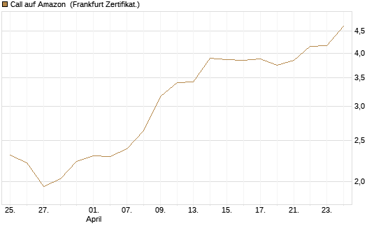 Call auf Amazon [BNP Paribas Emissions- und Handelsges.] Chart