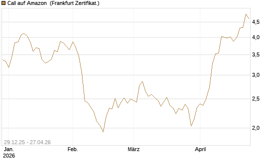Call auf Amazon [BNP Paribas Emissions- und Handelsges.] Chart
