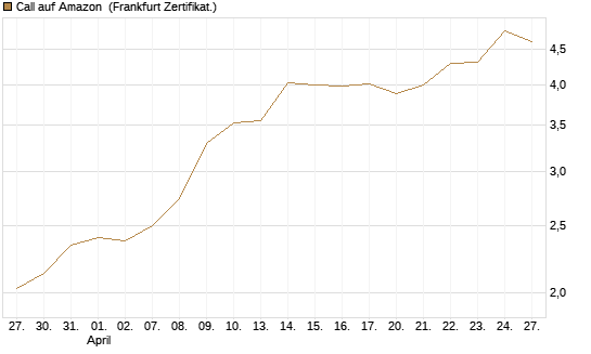 Call auf Amazon [BNP Paribas Emissions- und Handelsges.] Chart