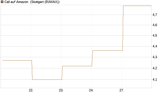 Call auf Amazon [BNP Paribas Emissions- und Handelsges.] Chart