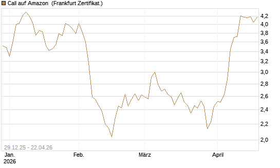 Call auf Amazon [BNP Paribas Emissions- und Handelsges.] Chart