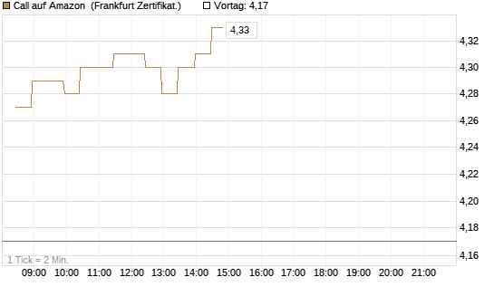 Call auf Amazon [BNP Paribas Emissions- und Handelsges.] Chart