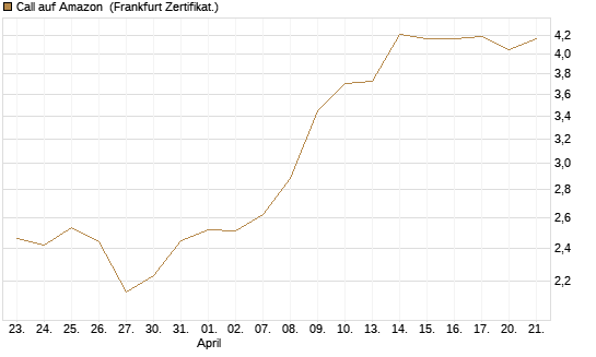 Call auf Amazon [BNP Paribas Emissions- und Handelsges.] Chart